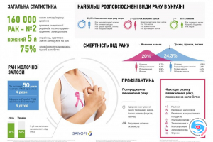 Стремление жить - Статистика рака в Украине за 2015 год. Рак наступает. | Фонд Инна